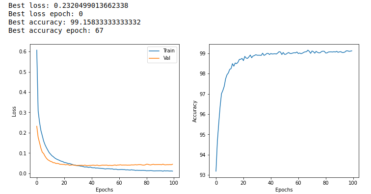 AWS Batch で行った MNIST モデルの学習の結果