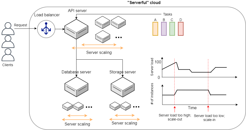 Serverful なクラウドシステム