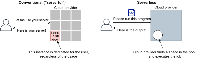 従来のクラウドと Serverless クラウドの比較